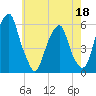 Fairton, Cohansey River tide chart for Wednesday, May 18, 2022