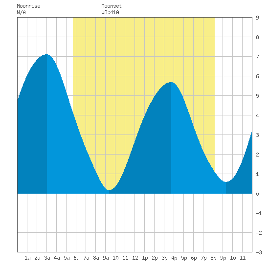 Fairton, Cohansey River tide chart for Thursday, May 19, 2022