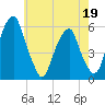 Fairton, Cohansey River tide chart for Thursday, May 19, 2022