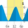 Fairton, Cohansey River tide chart for Sunday, May 1, 2022