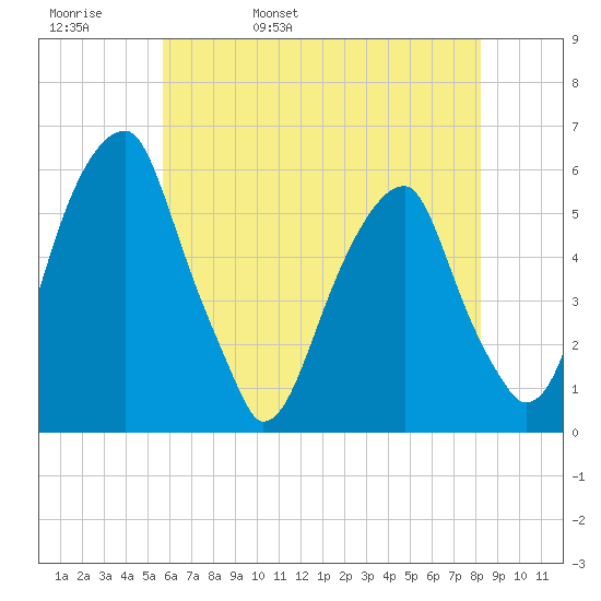 Fairton, Cohansey River tide chart for Friday, May 20, 2022