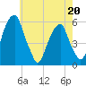 Fairton, Cohansey River tide chart for Friday, May 20, 2022