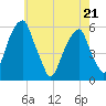 Fairton, Cohansey River tide chart for Saturday, May 21, 2022