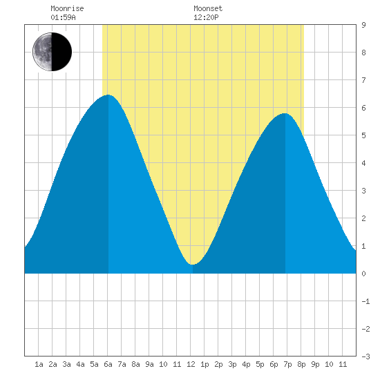 Fairton, Cohansey River tide chart for Sunday, May 22, 2022