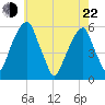 Fairton, Cohansey River tide chart for Sunday, May 22, 2022