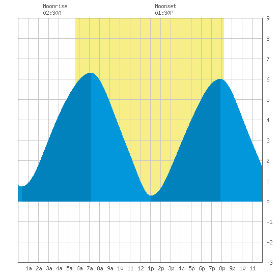 Fairton, Cohansey River tide chart for Monday, May 23, 2022