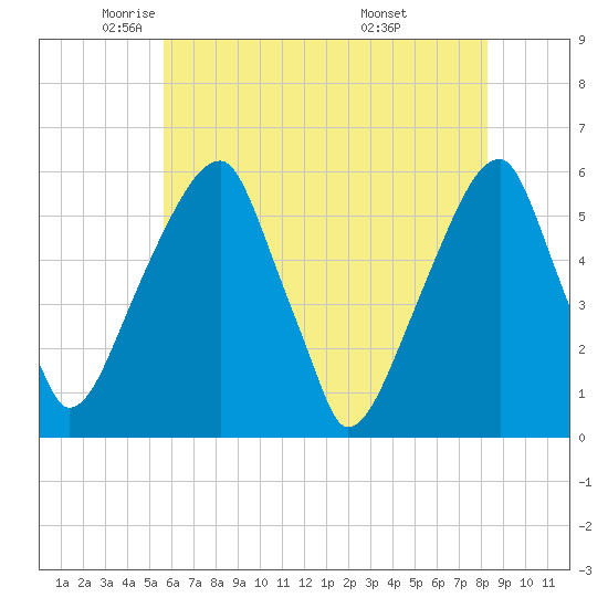 Fairton, Cohansey River tide chart for Tuesday, May 24, 2022