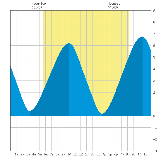 Fairton, Cohansey River tide chart for Thursday, May 26, 2022