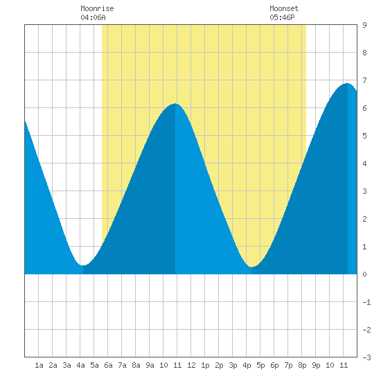 Fairton, Cohansey River tide chart for Friday, May 27, 2022