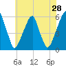 Fairton, Cohansey River tide chart for Saturday, May 28, 2022
