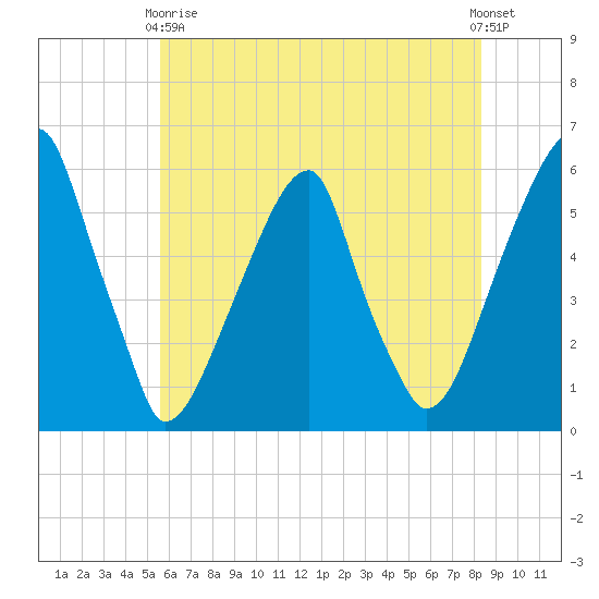 Fairton, Cohansey River tide chart for Sunday, May 29, 2022
