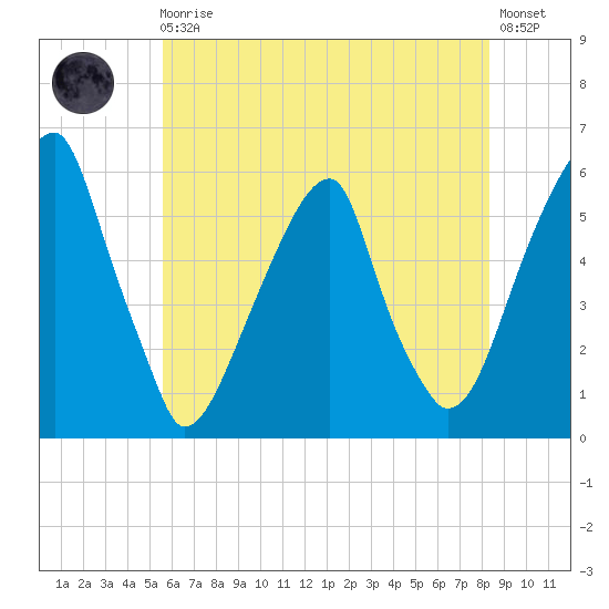 Fairton, Cohansey River tide chart for Monday, May 30, 2022
