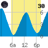 Fairton, Cohansey River tide chart for Monday, May 30, 2022