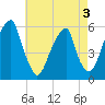 Fairton, Cohansey River tide chart for Tuesday, May 3, 2022