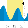Fairton, Cohansey River tide chart for Wednesday, May 4, 2022