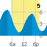 Fairton, Cohansey River tide chart for Thursday, May 5, 2022