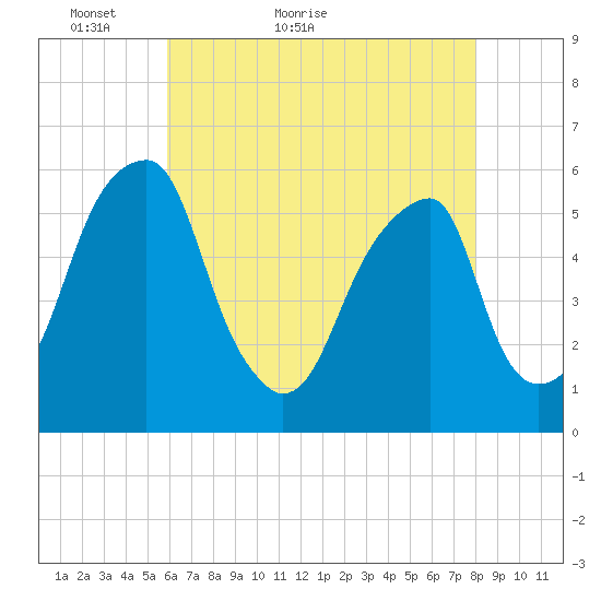 Fairton, Cohansey River tide chart for Saturday, May 7, 2022