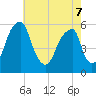 Fairton, Cohansey River tide chart for Saturday, May 7, 2022