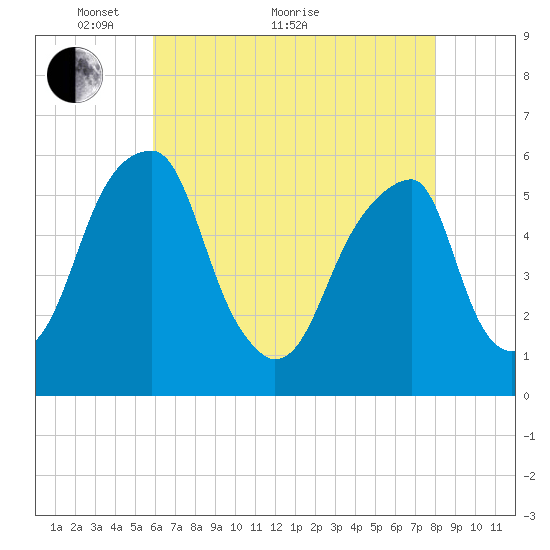 Fairton, Cohansey River tide chart for Sunday, May 8, 2022