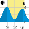 Fairton, Cohansey River tide chart for Sunday, May 8, 2022