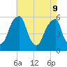 Fairton, Cohansey River tide chart for Monday, May 9, 2022