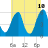 Fairton, Cohansey River tide chart for Friday, June 10, 2022