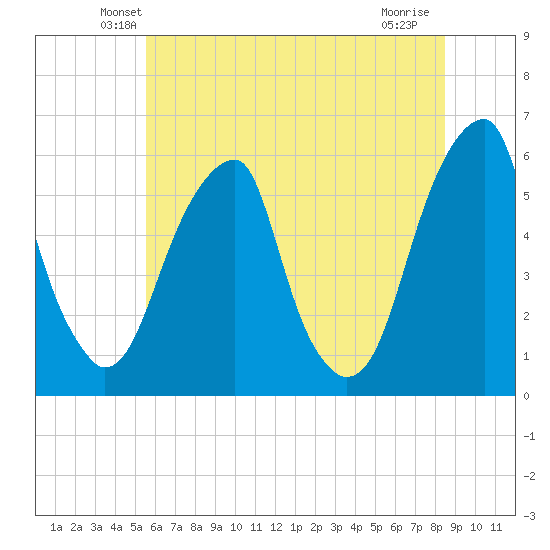 Fairton, Cohansey River tide chart for Saturday, June 11, 2022