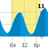 Fairton, Cohansey River tide chart for Saturday, June 11, 2022
