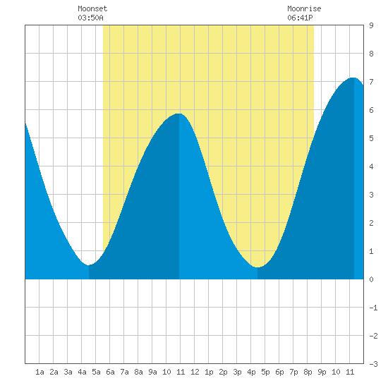 Fairton, Cohansey River tide chart for Sunday, June 12, 2022