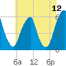 Fairton, Cohansey River tide chart for Sunday, June 12, 2022