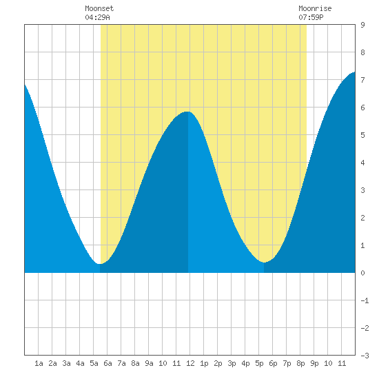 Fairton, Cohansey River tide chart for Monday, June 13, 2022