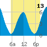 Fairton, Cohansey River tide chart for Monday, June 13, 2022