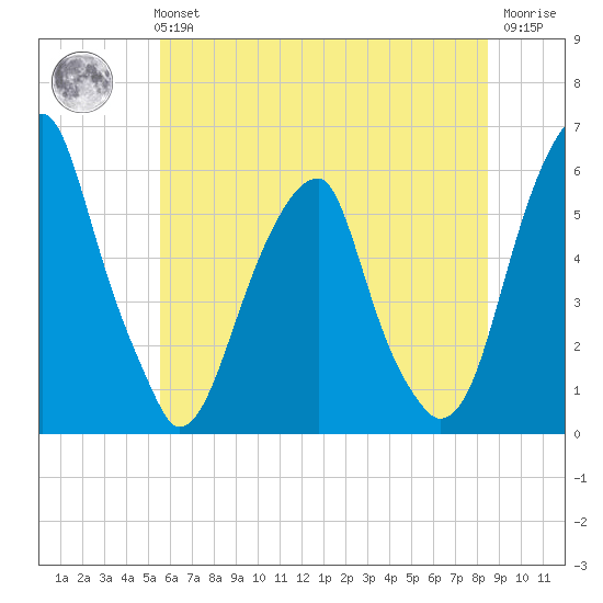 Fairton, Cohansey River tide chart for Tuesday, June 14, 2022