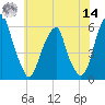Fairton, Cohansey River tide chart for Tuesday, June 14, 2022