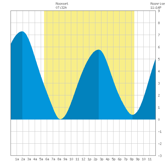 Fairton, Cohansey River tide chart for Thursday, June 16, 2022