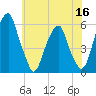 Fairton, Cohansey River tide chart for Thursday, June 16, 2022