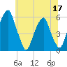 Fairton, Cohansey River tide chart for Friday, June 17, 2022