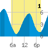 Fairton, Cohansey River tide chart for Wednesday, June 1, 2022
