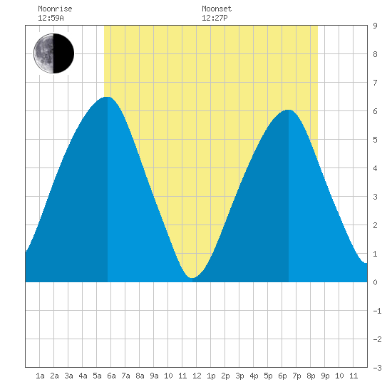 Fairton, Cohansey River tide chart for Monday, June 20, 2022