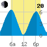 Fairton, Cohansey River tide chart for Monday, June 20, 2022
