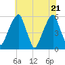 Fairton, Cohansey River tide chart for Tuesday, June 21, 2022