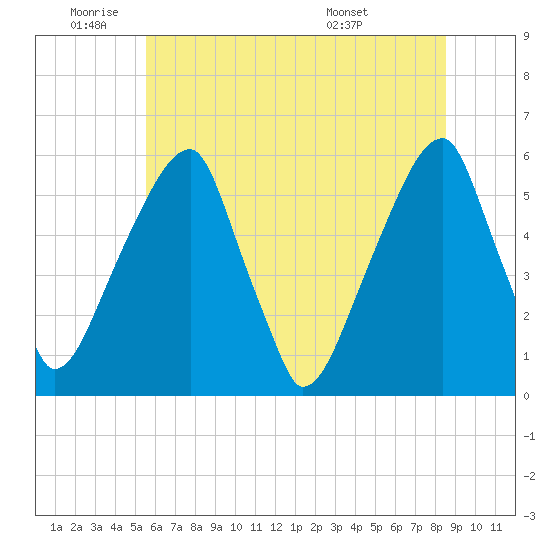 Fairton, Cohansey River tide chart for Wednesday, June 22, 2022