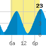 Fairton, Cohansey River tide chart for Thursday, June 23, 2022
