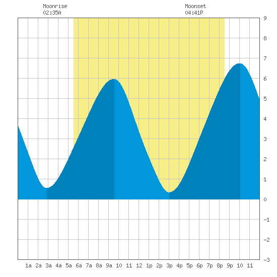Fairton, Cohansey River tide chart for Friday, June 24, 2022