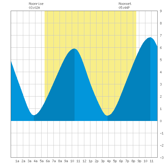 Fairton, Cohansey River tide chart for Saturday, June 25, 2022