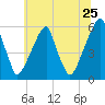 Fairton, Cohansey River tide chart for Saturday, June 25, 2022
