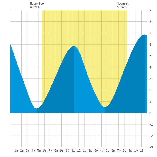 Fairton, Cohansey River tide chart for Sunday, June 26, 2022