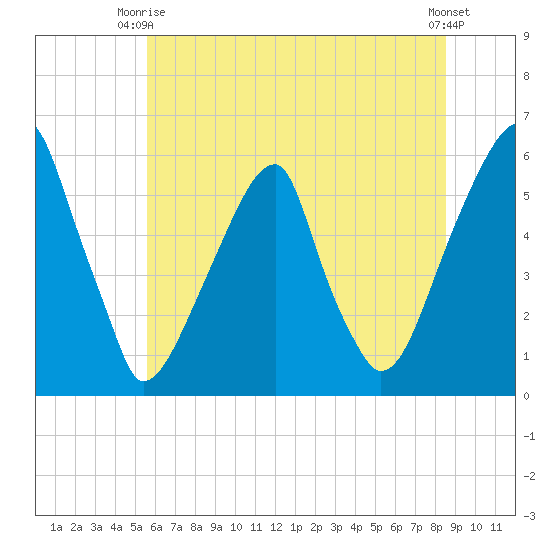 Fairton, Cohansey River tide chart for Monday, June 27, 2022