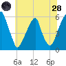 Fairton, Cohansey River tide chart for Tuesday, June 28, 2022