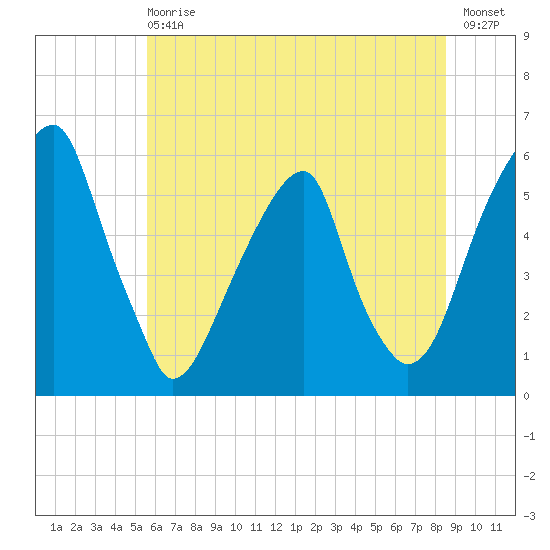 Fairton, Cohansey River tide chart for Wednesday, June 29, 2022